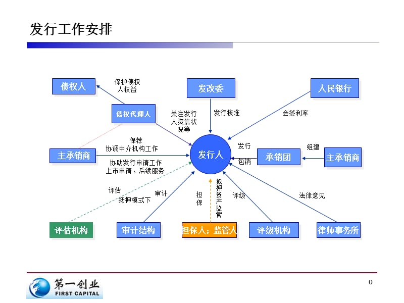 企业债发行流程图教学材料_第1页