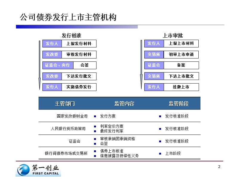 企业债发行流程图教学材料_第3页