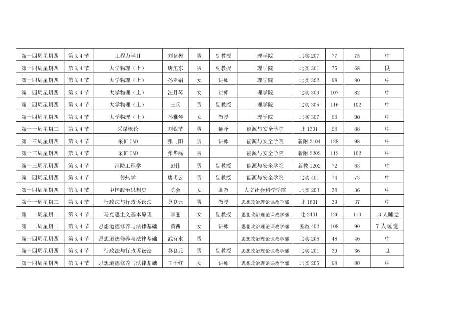 2013-2014学年第二学期8-15周教学巡查情况通报表_第5页