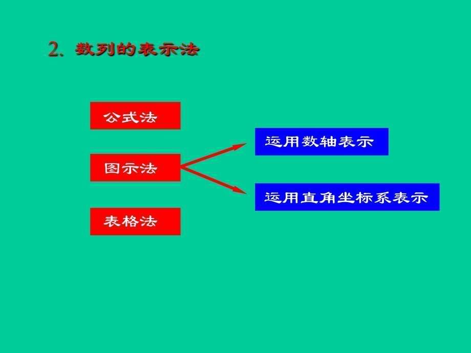 一元微积分学 第3讲数列极限知识课件_第5页