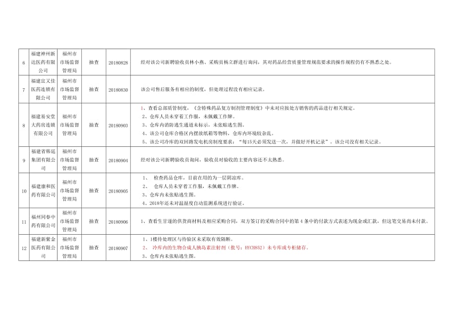 福州市市场监督管理局药品流通领域双随机检查公示表（2018_第2页