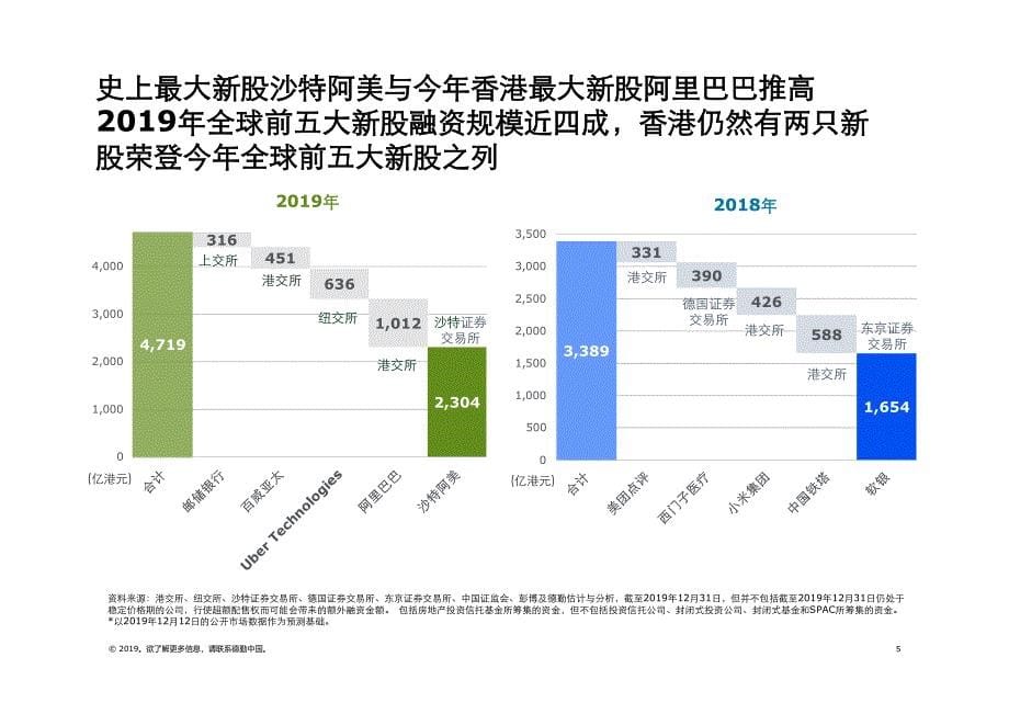 中国内地及香港市场IPO市场：2019年回顾与2020年前景展望 -德勤-2019.12_第5页