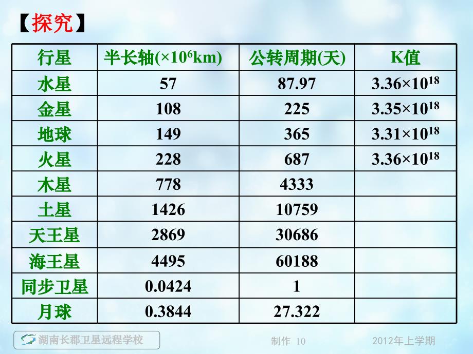 高一物理《行星的运动太阳与行星间的引力》课件_第2页