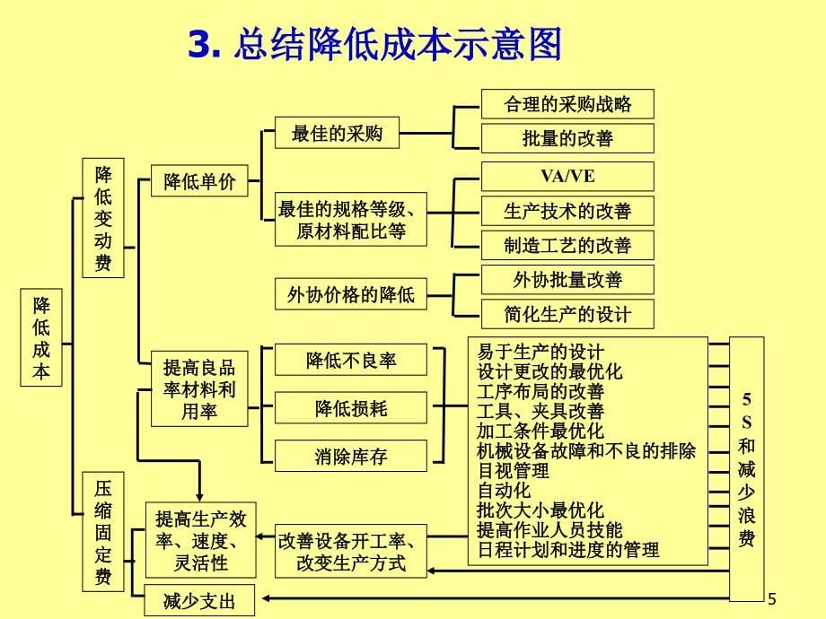 生产线平衡的秘笈幻灯片资料_第5页