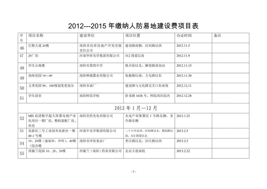 2012---2015年缴纳人防易地建设费项目表_第5页