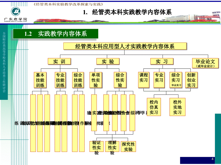 经管类本科实践教学内容体系2 经管类本科实验教学及其意课件_第4页