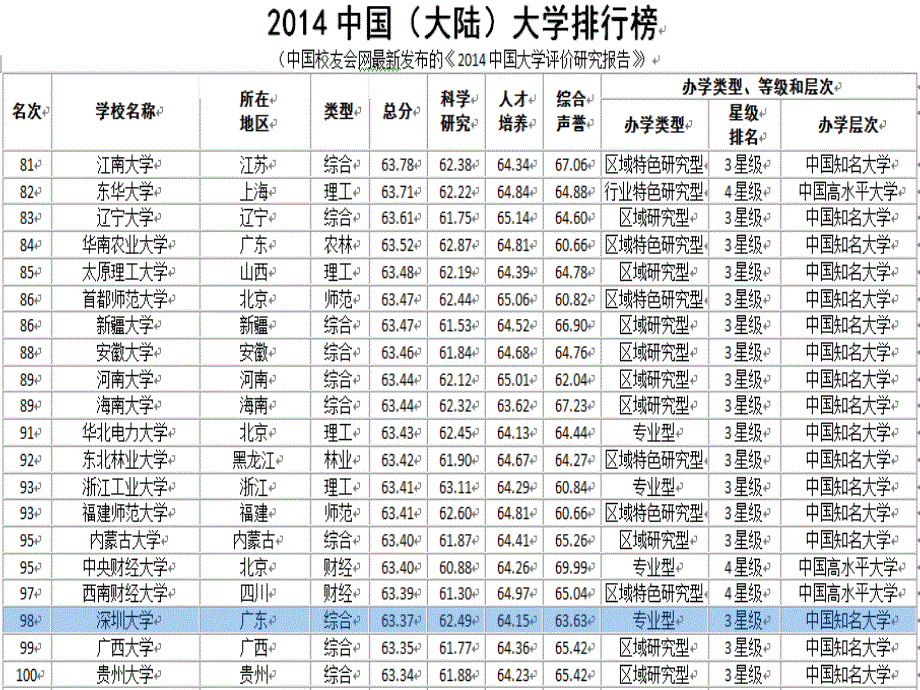 深圳大学简介(PPT)培训资料_第2页