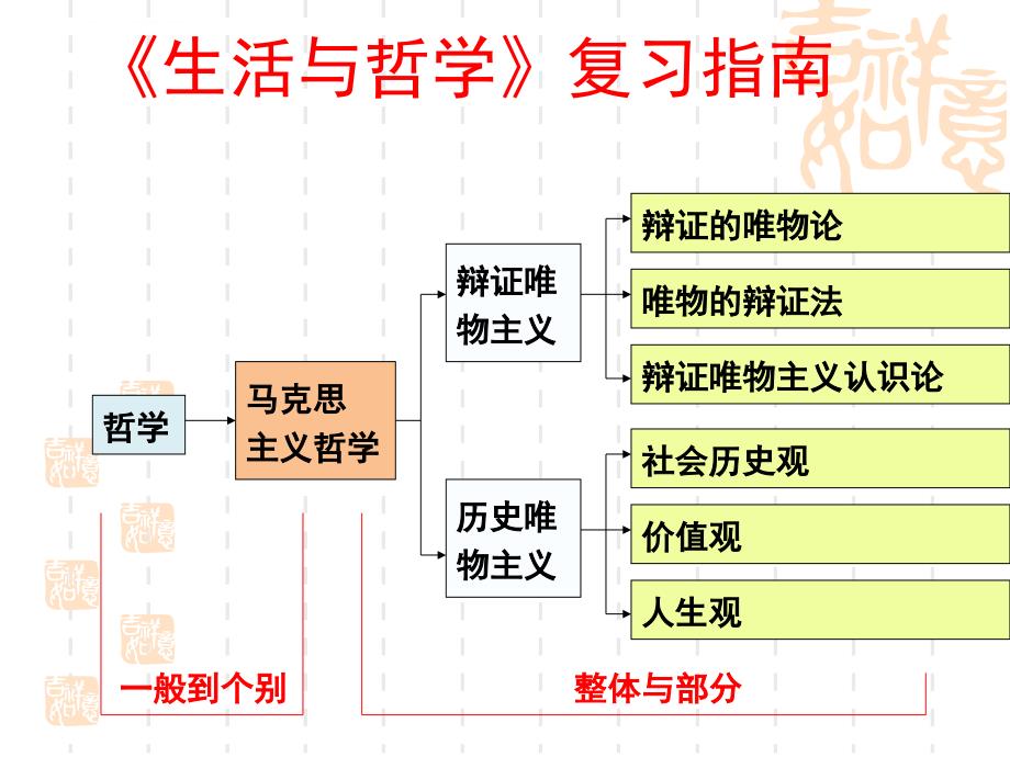 二次段考复习课课件_第2页