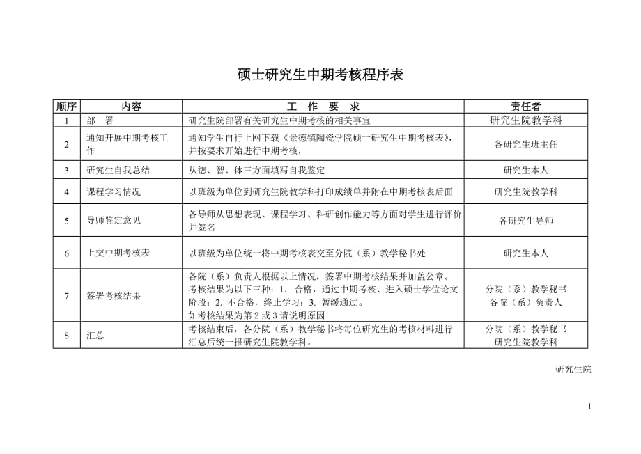 硕士研究生中期考核程序表_第1页