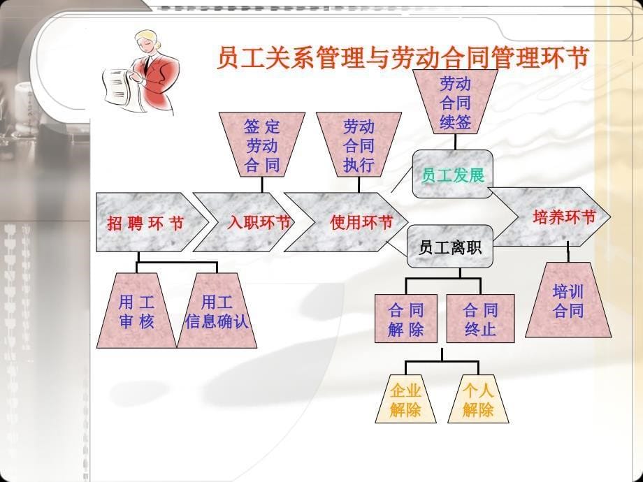 如何规避用工风险培训资料_第5页