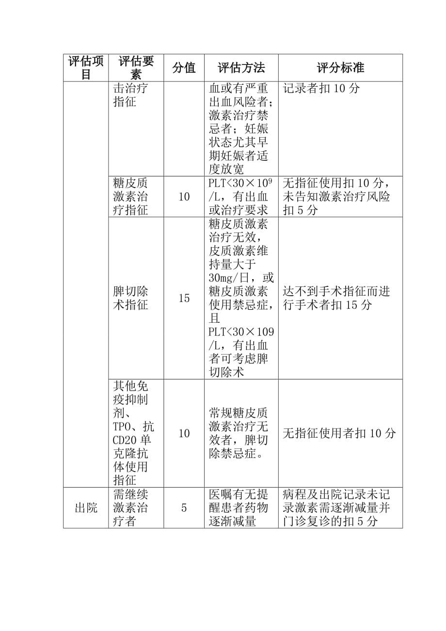 特发性血小板减少性紫癜临床路径与单病种质控评估细则_第2页