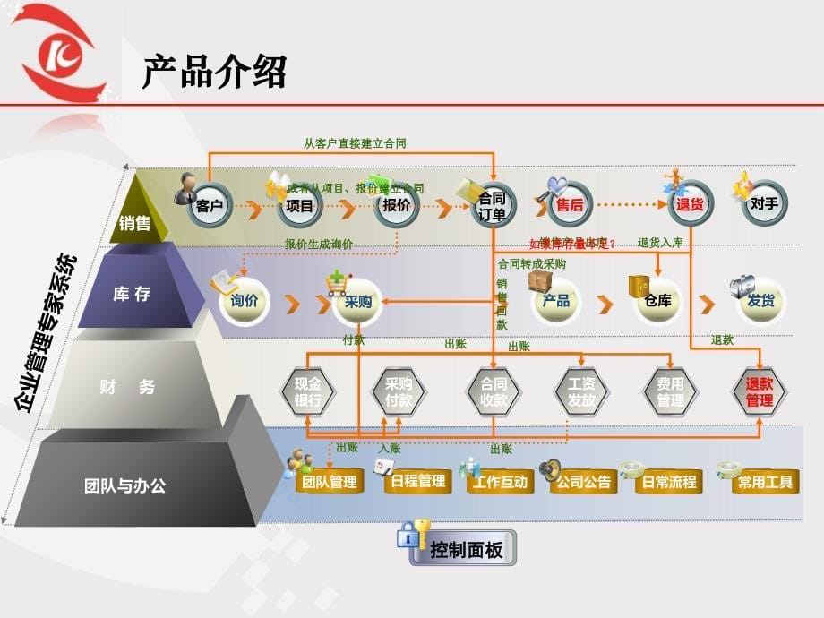 企业管理支撑系统资料讲解_第5页