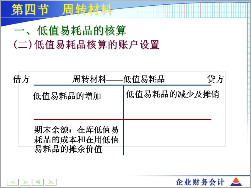 企业财务会计——第四章 存货(第四节 周转材料)讲义教材_第5页