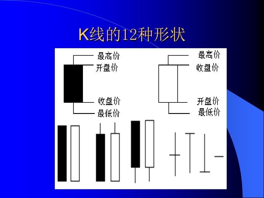 实验2 K线分析培训资料_第5页