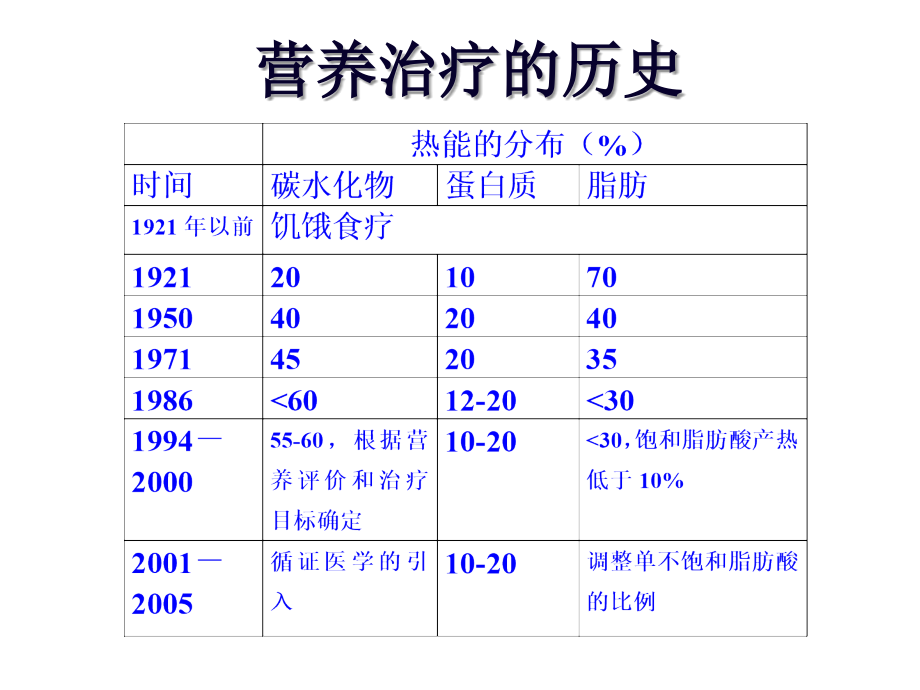 糖尿病营养治疗高级医师班幻灯片资料_第2页