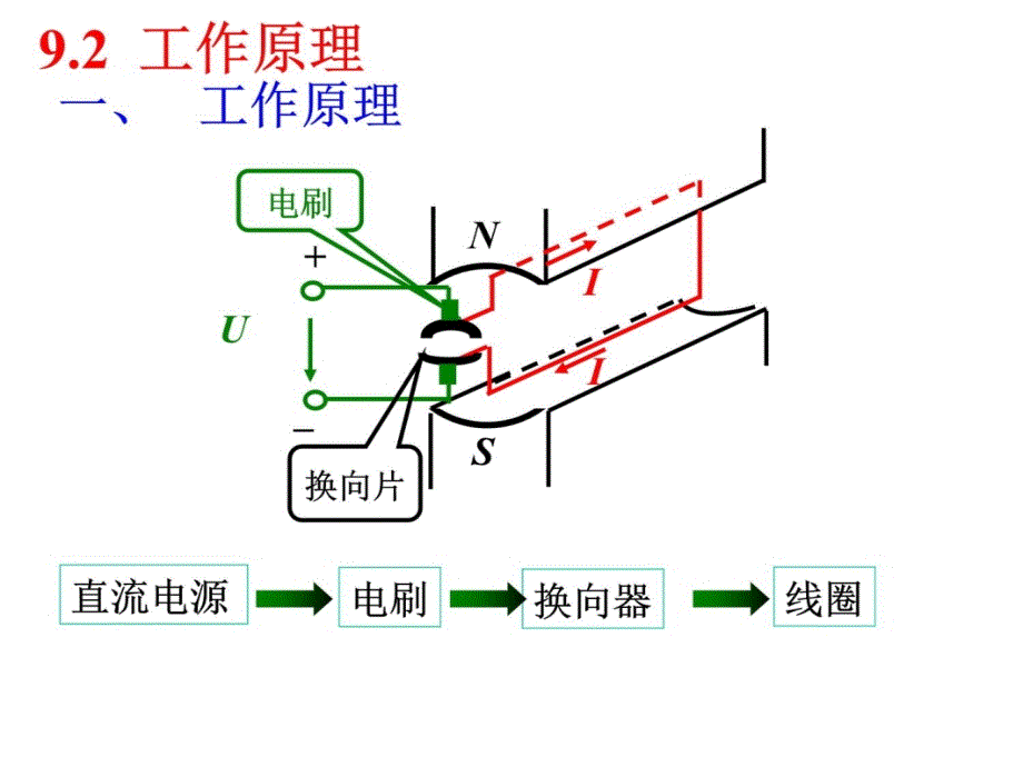 14第九章电工(直流电机)电子教案_第4页