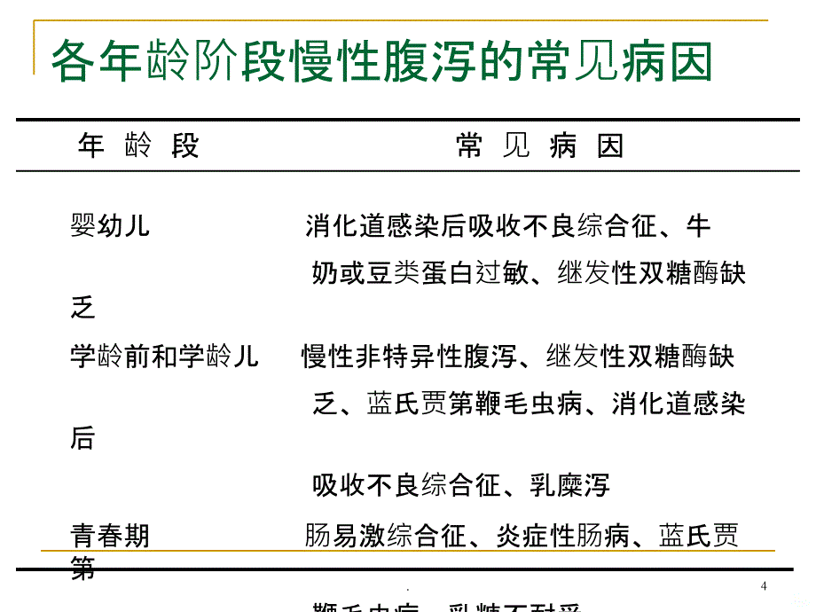 小儿慢性腹泻原因和治疗PPT课件_第4页