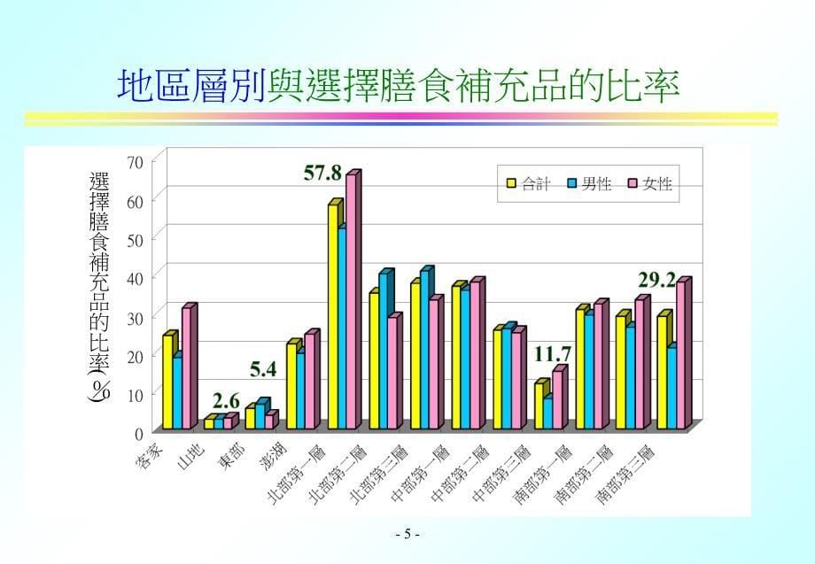 65岁以上人服用膳食补充品状况与相关因素资料教程_第5页