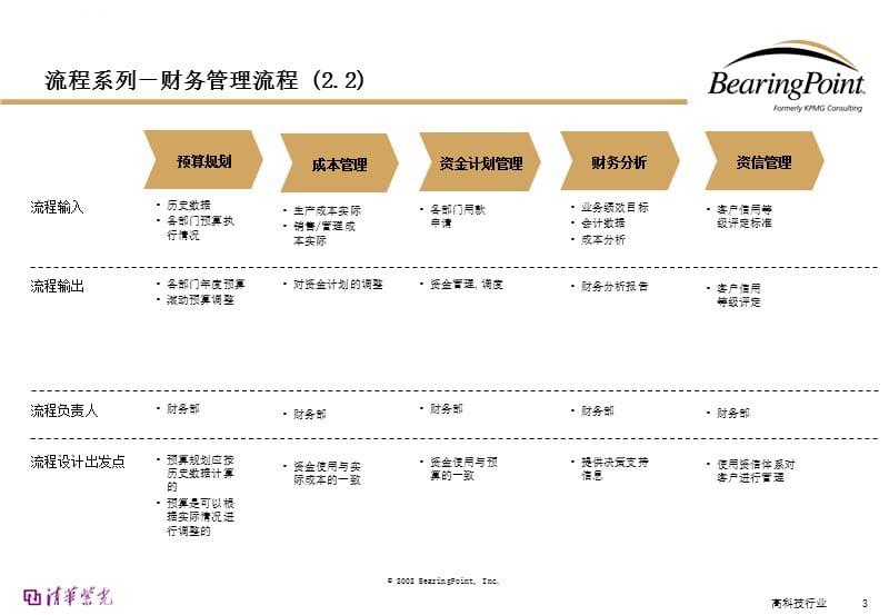 公司财务管理流程课件_第3页