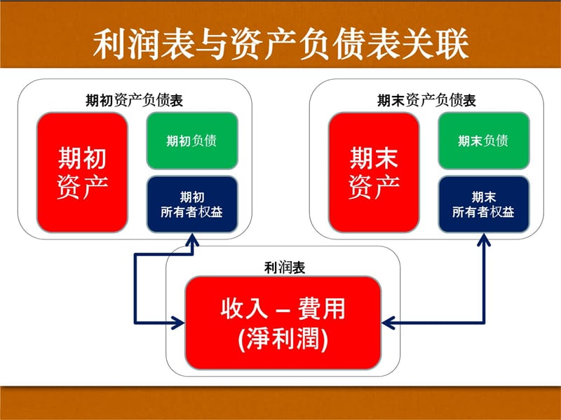 4財報分析培训讲学_第4页