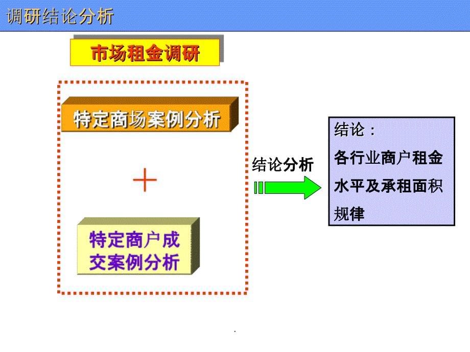 商业地产全面课程ppt课件_第5页