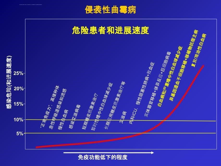 伏立康唑治疗男慢性阻塞性肺病（COPD）患者的曲霉病Meersseman W中文2011课件_第5页