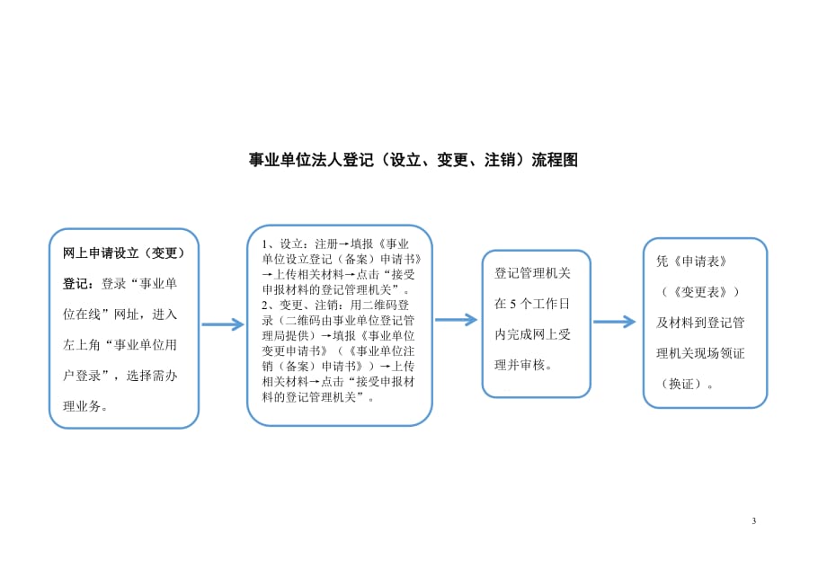 杭州市事业单位法人登记“最多跑一次”办事指南_第3页