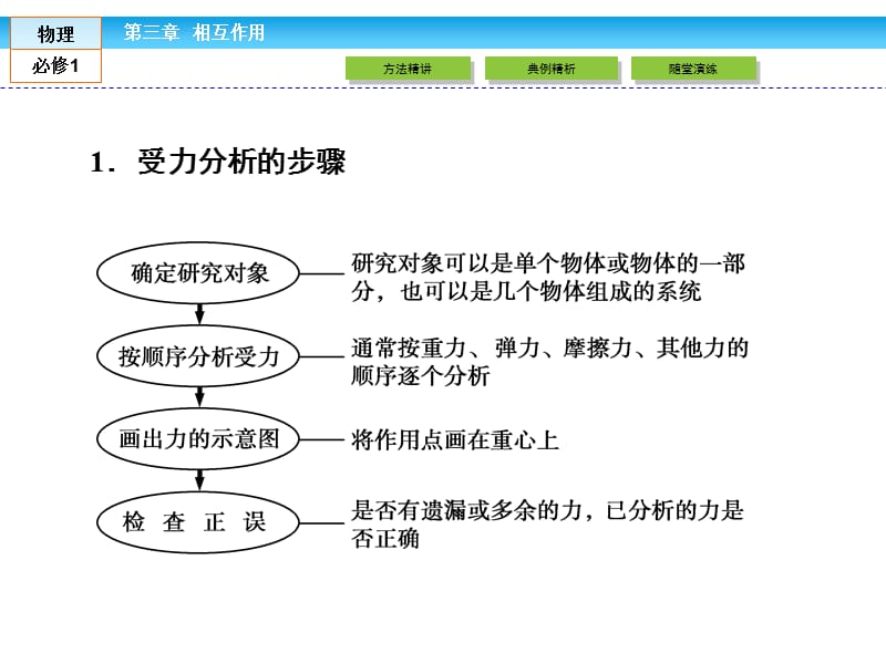 高一人教物理必修一课件小专题三物体的受力分析_第3页