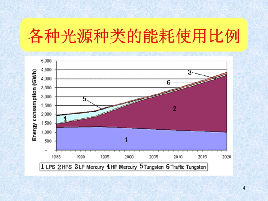 照明的节能技术08496培训资料_第4页