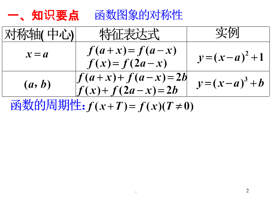 用函数的对称性与周期性PPT课件_第2页