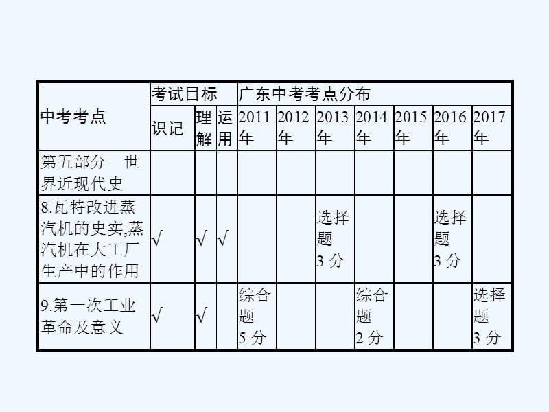 中考历史复习第一模块基础梳理第五部分第17讲世界三次科技革命课件_第2页