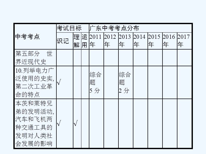 中考历史复习第一模块基础梳理第五部分第17讲世界三次科技革命课件_第3页