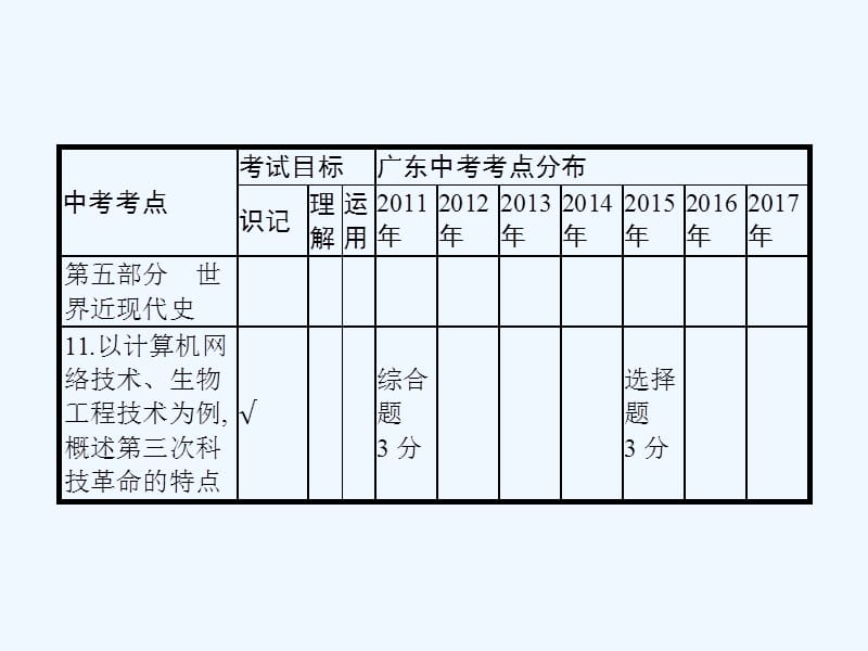 中考历史复习第一模块基础梳理第五部分第17讲世界三次科技革命课件_第4页