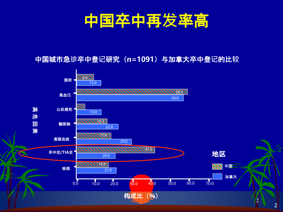 缺血性脑卒中的诊断思路-精选文档PPT课件_第2页