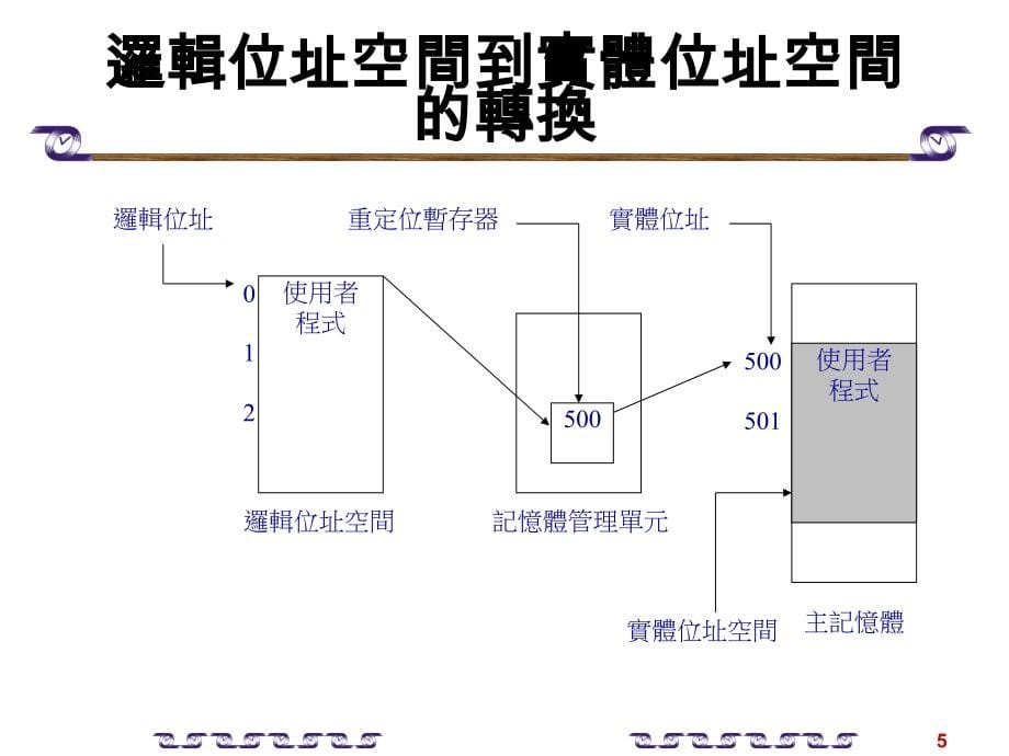 作业系统第八章记忆体管理课件_第5页