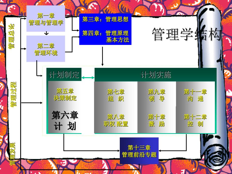 管理学PPT-计划管理(网络图)_第2页