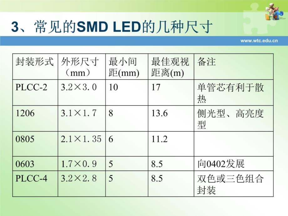 (全)SMD贴片型LED的封装资料教程_第4页