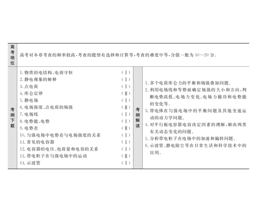 高三物理新一轮总复习同步课件61第1讲电场力的性质_第3页