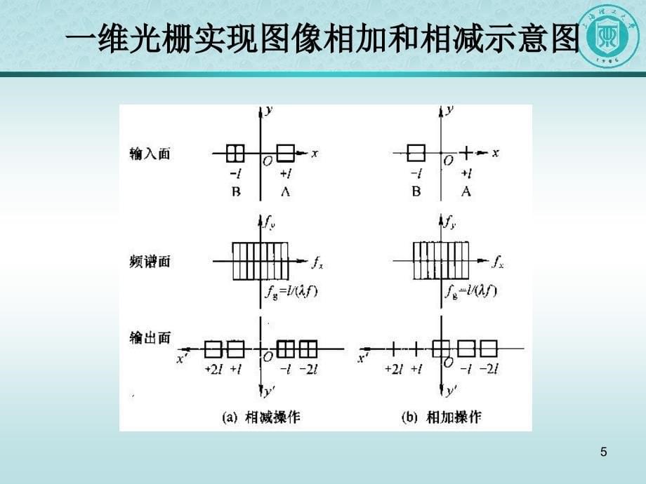 光信息处理技术课件_第5页