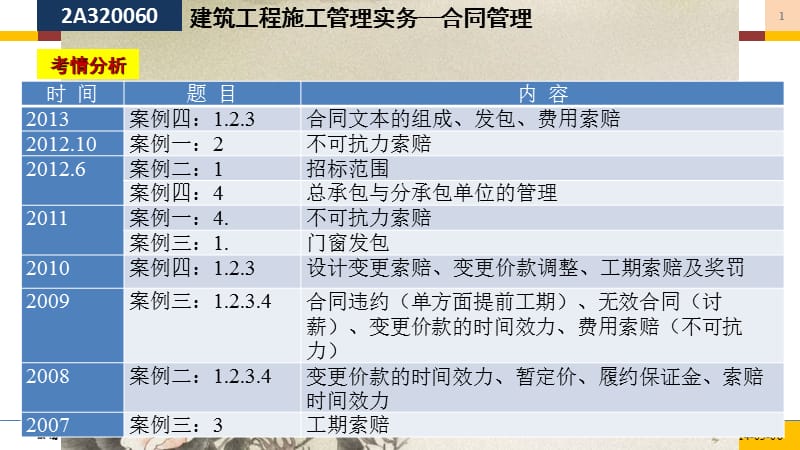 09-2014建筑实务II-合同管理123幻灯片资料_第1页