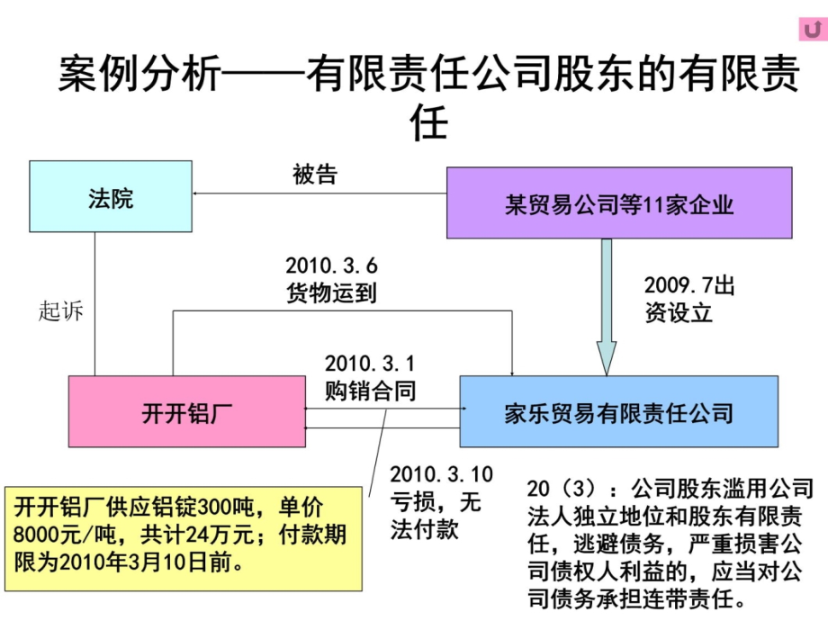 03经济法：第三章公司法律制度幻灯片资料_第4页