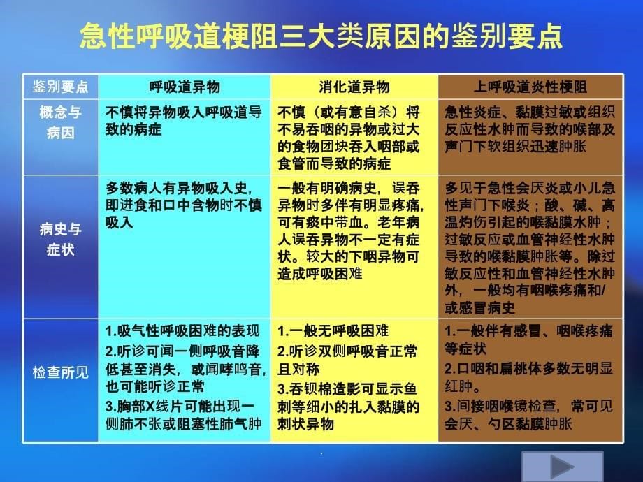 急性呼吸道梗阻的急救ppt课件_第5页