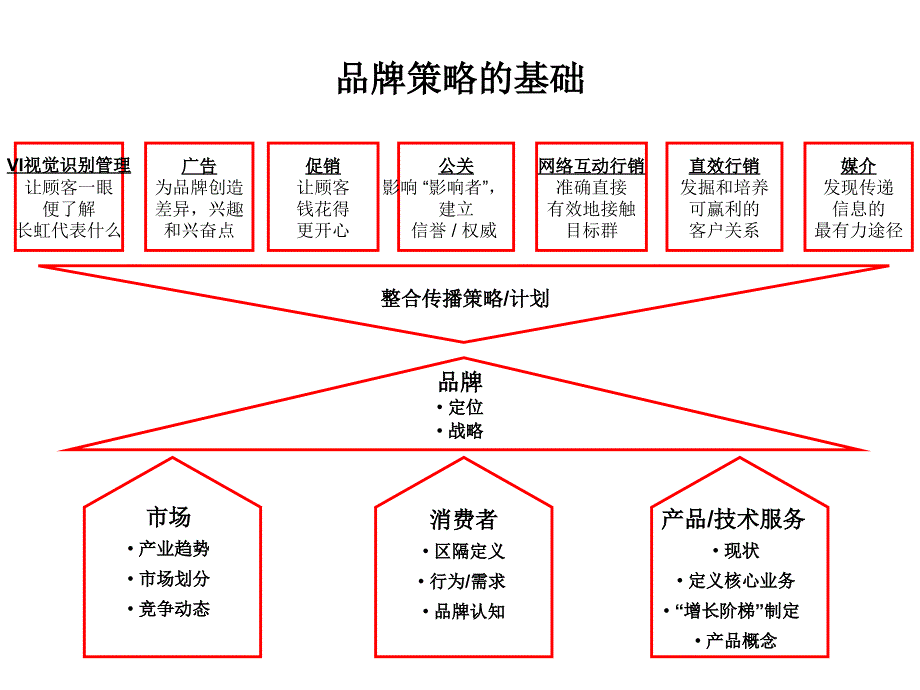 公关公司：长虹品牌策略规划课件_第2页