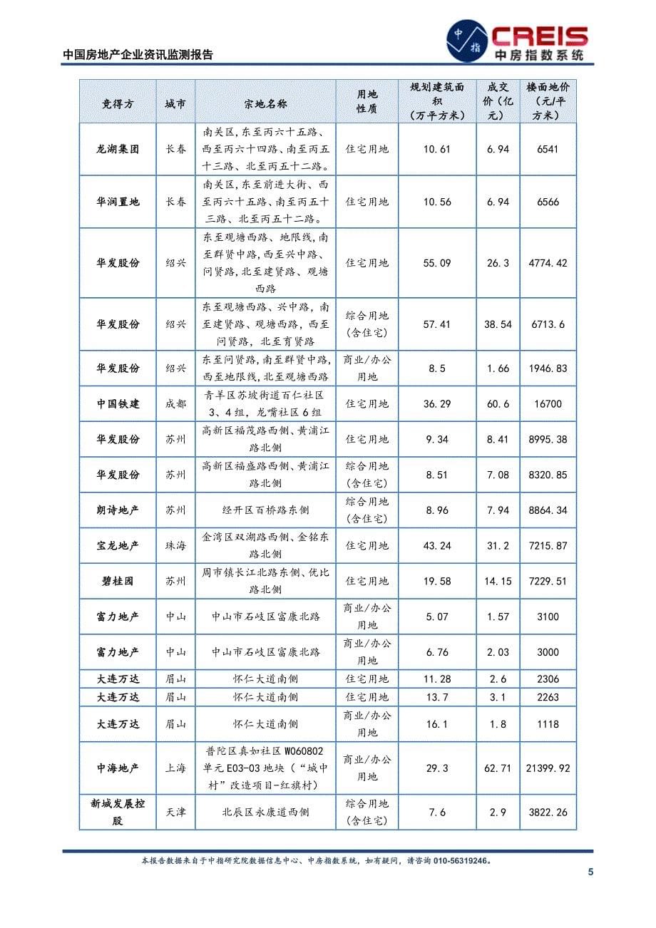 《中国房地产企业资讯监测报告（2019年12月30日-2020年1月5日）》_第5页