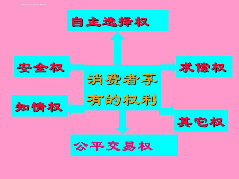 依法保护消费者的合法权益课件_第3页