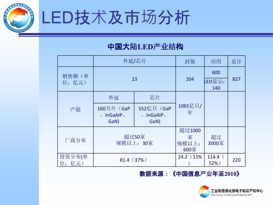 7LED预警发布20111201S培训讲学_第3页