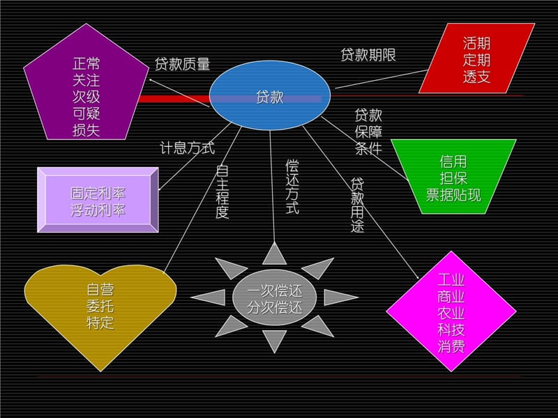 05 第五章 商业银行贷款管理电子教案_第4页