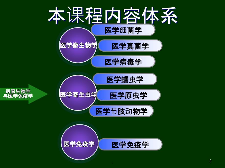 第一讲病原生物与微生物学概论PPT课件_第2页