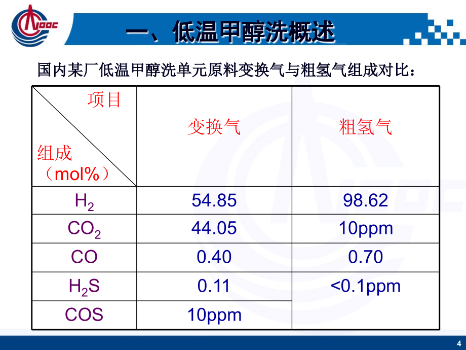 低温甲醇洗及丙烯制冷工艺知识培训课件_第4页