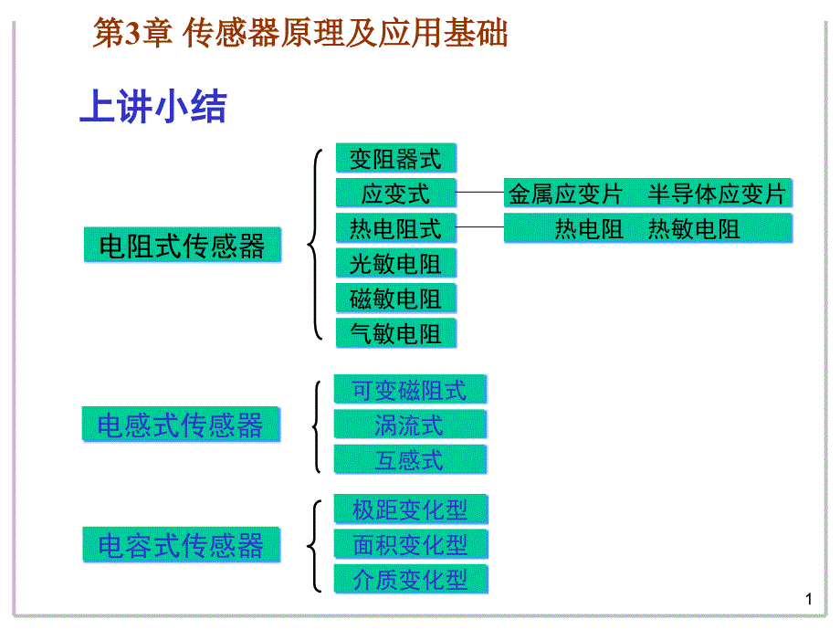 08工程测试技术第三章第三讲传感器原理及应用基础培训讲学_第1页